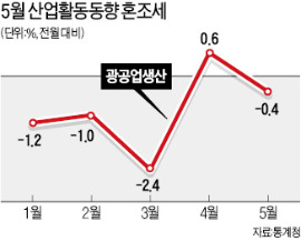 산업생산 한달 만에 감소…성장 '경고등'