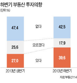 수도권 10명 중 4명 "하반기엔 부동산 투자할 것"