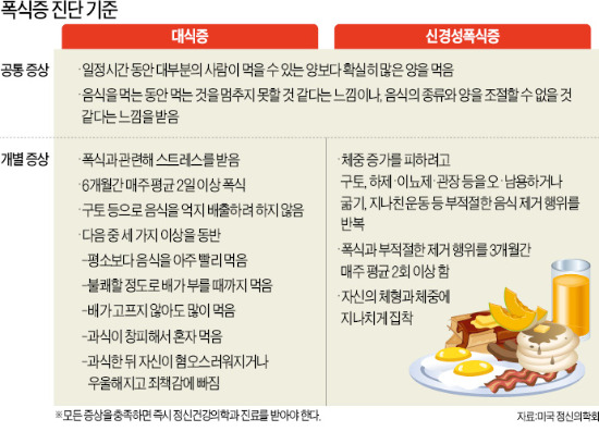 '굶기를 밥먹듯' 삐쩍 마른 그녀…남몰래 폭식하고 토하고…