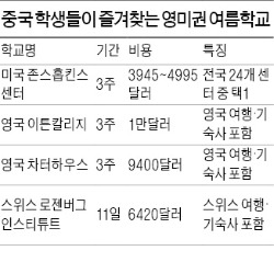 中 부유층 자녀 '여름캠프' 붐