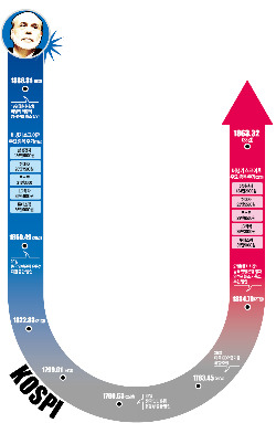 버냉키가 끌어내린 주가…코스피 3일 만에 재활성공