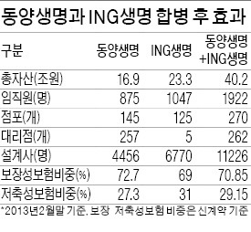 동양생명, ING와 합병 안해