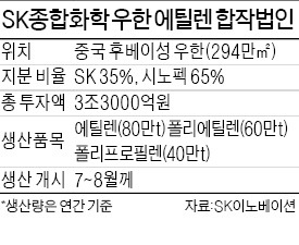 [朴대통령 방중] 방중 선물받은 SK…中 에틸렌 공장 승인 '7년 숙원' 풀었다