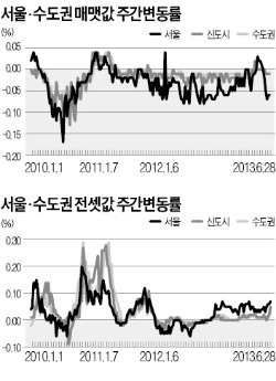 서울 아파트값 5주째 하락…전세는 소폭 상승