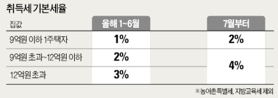 "취득세 아예 내리자" 본격 논의