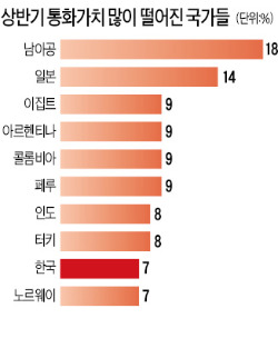 [희비 엇갈린 상반기 글로벌 시장] 글로벌 채권시장 '패닉'…지난주 美국채 매도 6년만에 최대