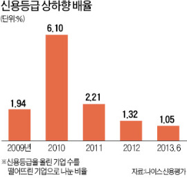 기업 신용전망 작년보다 '깜깜'