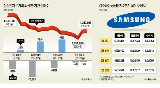 삼성전자, 하반기 시작하자마자 '시험대'