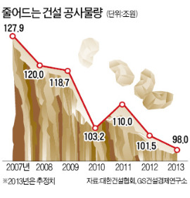 [건설업 70년 '최대 위기'] 일감 35% 끊겨…건설사 빈사상태