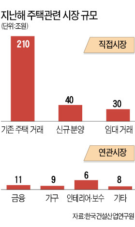 [건설업 70년 '최대 위기'] 인테리어·가구 등 연관산업도 시름…수도권 중개업소 절반 올들어 거래 '0'