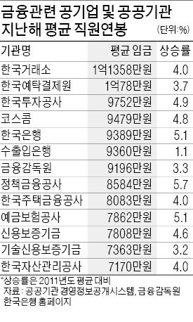 금감원 직원 연봉 9000만원 넘어