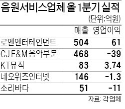 CJ E&M-음원 서비스 매출 포함/네오위즈인터넷-모바일 게임 매출 포함