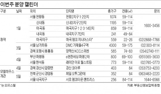 DMC 가재울, 마곡 엠코 등 7000여가구 청약