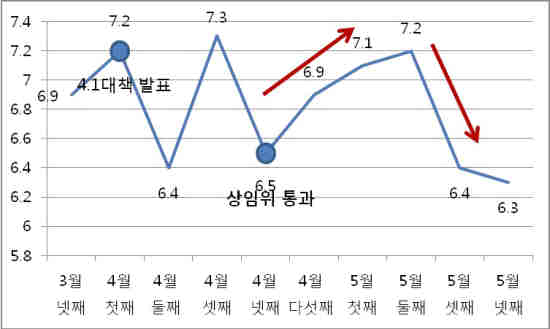 부동산 대책 이후 서울 수도권 경매 평균응찰자수 추이