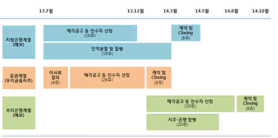 우리금융 매각 일정