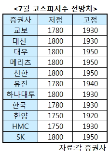 [초점] 코스피 7월 불안한 시작 … 관전 포인트는?