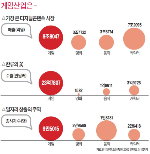 [GAME] 9만개 일자리 창출…23억弗 수출…8조원대 시장…게임산업이 창조경제 '성장엔진'