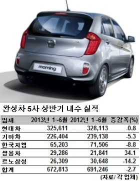 국산차 상반기 쌍용차만 웃었다…경차 모닝 베스트셀링 등극