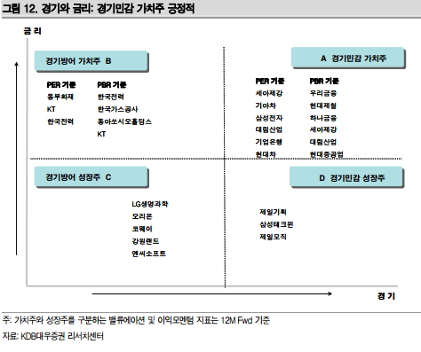 "7월 경기민감 가치주 강세"…관심종목 12選-대우