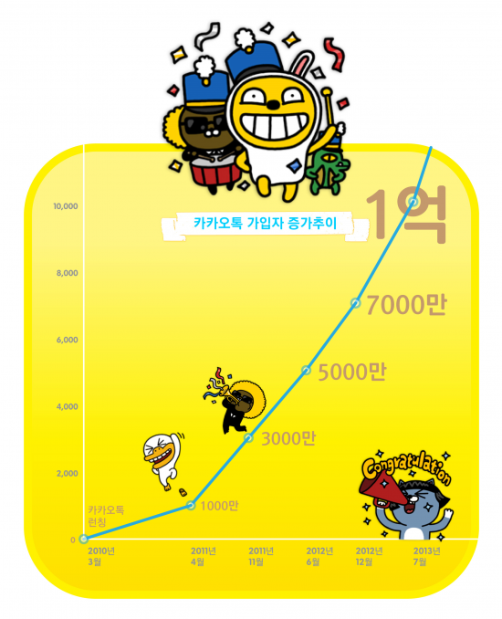 카카오톡, 전 세계 가입자 1억 '돌파'
