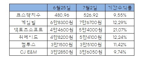 모바일게임주 반등 시작…"3분기 출시작 기대"