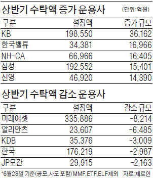 '어메이징' KB운용, 수탁액 3.6조 늘어