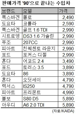 마법의 숫자 '9'로 끝나는 자동차 가격 꼼수