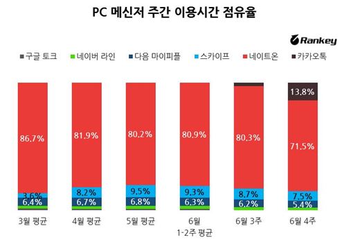 카카오톡PC 출현에 국내 PC메신저 시장 '지각변동' 조짐