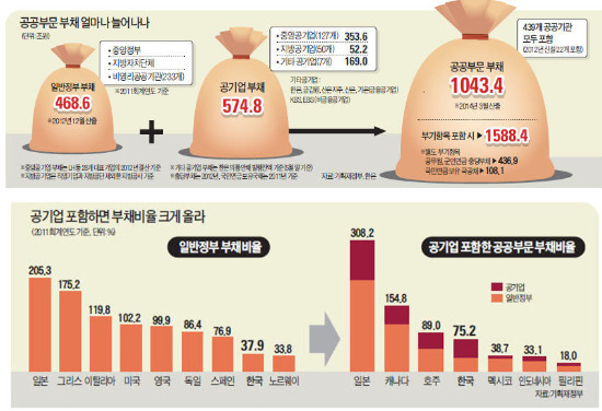 [공공부문 재정통계 공청회] 공기업 빚 574조 국가부채로…한국 '재정건전國' 더 이상 아니다