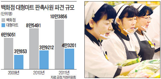 백화점·마트 '파견 압력' 매년 조사