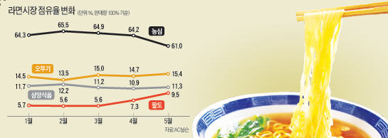 참깨라면·비빔면 되살린 '네티즌의 입'