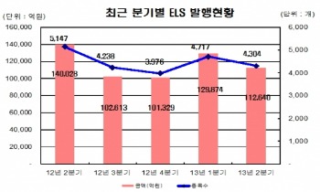 2분기 증시 부진…ELS 발행·상환 전기 대비 '감소'