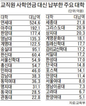 연세대, 등록금 524억 직원에 퍼줘