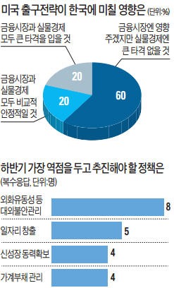 "올 2.7% 성장 어렵다" 45%…11일 금통위…전원 "금리동결 할 것"