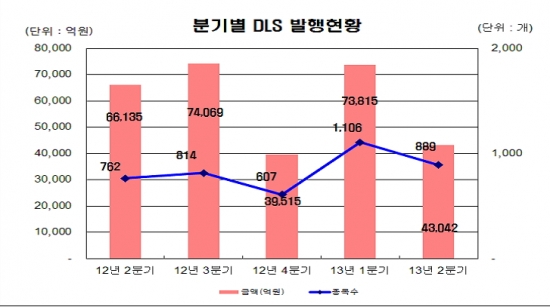 2분기 DLS 발행 4조3042억… 전기 대비 42% 급감