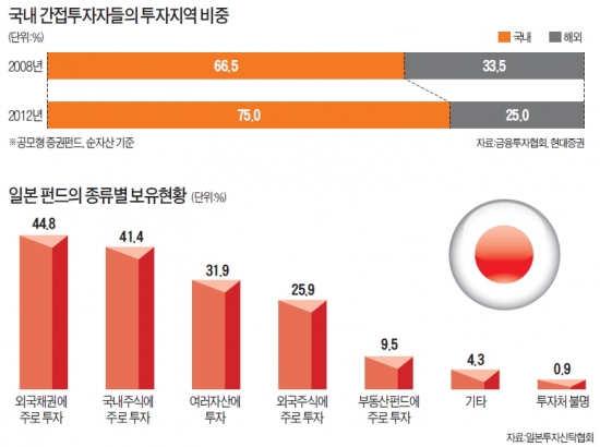 해외 리츠·배당주·신흥국 국공채 등에 투자…안정적 배당·이자 수익…자본차익도 노려