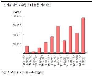 ELS 투자자 "홍콩이 좋아" … 유럽은 '외면'