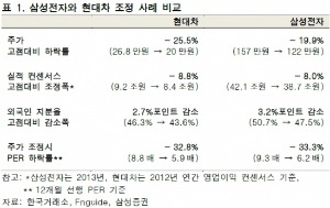 삼성전자 조정 현대차와 '닮은꼴'…매매전략은?