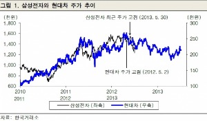 삼성전자 조정 현대차와 '닮은꼴'…매매전략은?