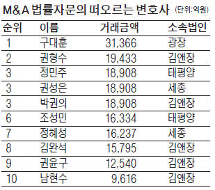 [마켓인사이트] 광장 구대훈, 3조 넘게 성사 '빅딜'전문