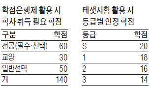 [대학·취업문 여는 한경 TESAT] "테샛 활용하면 학사학위 조기 취득 가능"