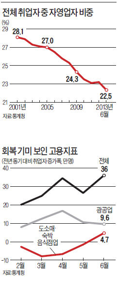 불황 그림자…'창업 붐' 1년만에 시들