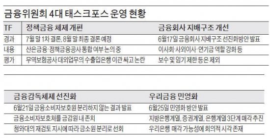 정책금융기관 재편 논의 어디까지 왔나…"산은·정책금융公 통합안, 아직 유효"