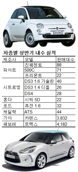 '안 팔려도 너무 안 팔려!'···상반기 굴욕 맛본 신차는?