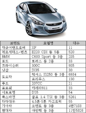 제작결함 미안해!···상반기 리콜 많은 車 누구?