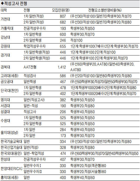 [2014 대입 수시모집] 주요대학 수시 전형별 선발방식