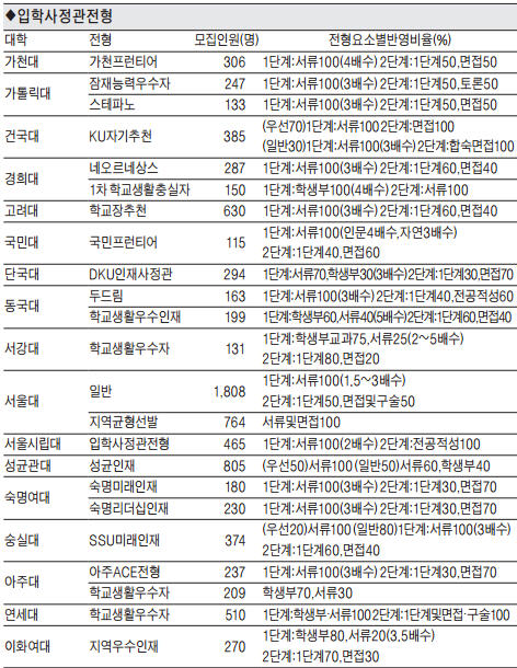 [2014 대입 수시모집] 주요대학 수시 전형별 선발방식