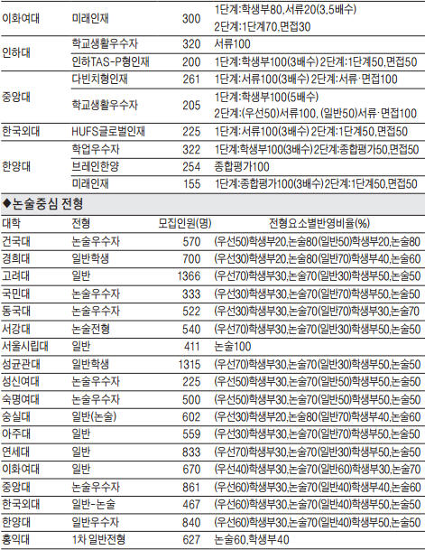 [2014 대입 수시모집] 주요대학 수시 전형별 선발방식