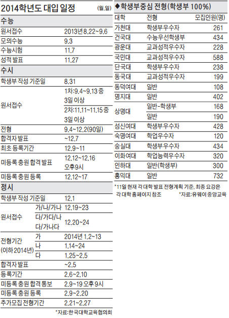 [2014 대입 수시모집] 주요대학 수시 전형별 선발방식