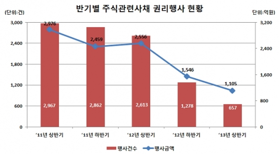 외환은행 · 하나금융 주식교환 … 상반기 주식매수청구대금 526% 급증 